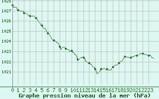 Courbe de la pression atmosphrique pour Sorcy-Bauthmont (08)
