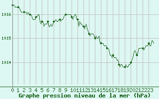 Courbe de la pression atmosphrique pour Voiron (38)