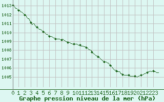 Courbe de la pression atmosphrique pour Les Herbiers (85)