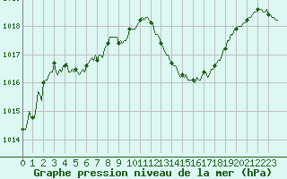 Courbe de la pression atmosphrique pour Sant Quint - La Boria (Esp)