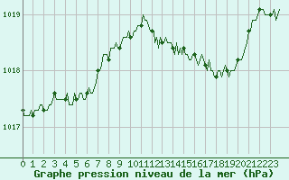 Courbe de la pression atmosphrique pour Rmering-ls-Puttelange (57)