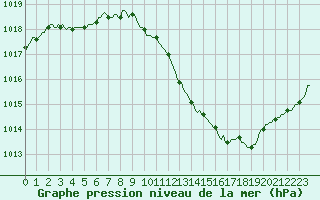 Courbe de la pression atmosphrique pour Challes-les-Eaux (73)