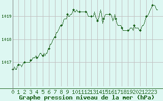 Courbe de la pression atmosphrique pour Bouligny (55)