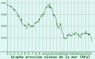 Courbe de la pression atmosphrique pour Estoher (66)