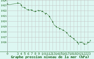 Courbe de la pression atmosphrique pour Violay (42)