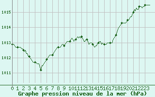 Courbe de la pression atmosphrique pour Puimisson (34)