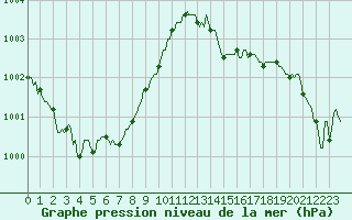 Courbe de la pression atmosphrique pour Lasfaillades (81)