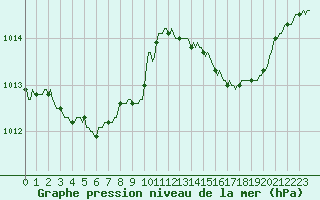 Courbe de la pression atmosphrique pour Haegen (67)
