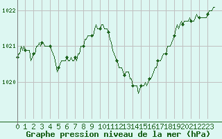 Courbe de la pression atmosphrique pour Ristolas (05)