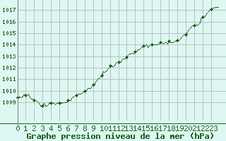 Courbe de la pression atmosphrique pour Besn (44)