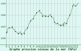 Courbe de la pression atmosphrique pour Croisette (62)