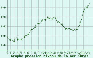 Courbe de la pression atmosphrique pour Thoiras (30)