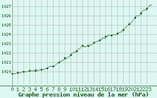 Courbe de la pression atmosphrique pour Hd-Bazouges (35)