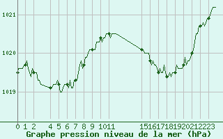 Courbe de la pression atmosphrique pour Blois-l