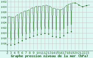 Courbe de la pression atmosphrique pour Vliermaal-Kortessem (Be)