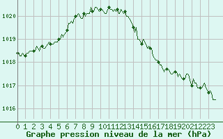 Courbe de la pression atmosphrique pour Frontenac (33)