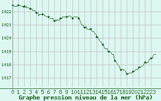 Courbe de la pression atmosphrique pour Montredon des Corbires (11)