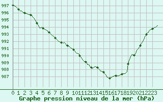 Courbe de la pression atmosphrique pour Faulx-les-Tombes (Be)