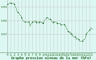 Courbe de la pression atmosphrique pour Ploeren (56)