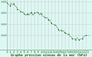 Courbe de la pression atmosphrique pour Renwez (08)