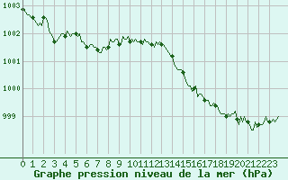 Courbe de la pression atmosphrique pour Saint-Philbert-sur-Risle (Le Rossignol) (27)