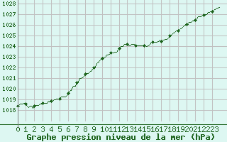 Courbe de la pression atmosphrique pour Lobbes (Be)