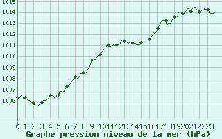 Courbe de la pression atmosphrique pour Besse-sur-Issole (83)