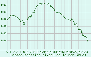 Courbe de la pression atmosphrique pour Nris-les-Bains (03)