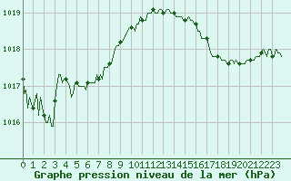 Courbe de la pression atmosphrique pour Baron (33)