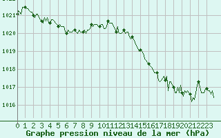 Courbe de la pression atmosphrique pour Montredon des Corbires (11)