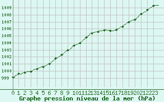 Courbe de la pression atmosphrique pour Lamballe (22)