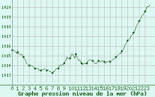 Courbe de la pression atmosphrique pour Frontenay (79)