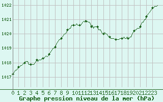 Courbe de la pression atmosphrique pour Lhospitalet (46)