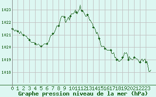 Courbe de la pression atmosphrique pour Douzens (11)