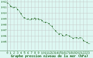 Courbe de la pression atmosphrique pour Ringendorf (67)