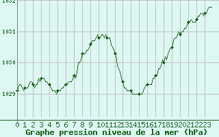 Courbe de la pression atmosphrique pour Saint-Nazaire-d