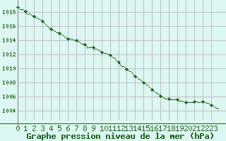 Courbe de la pression atmosphrique pour Montroy (17)