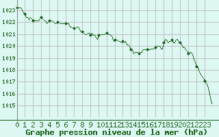 Courbe de la pression atmosphrique pour Xonrupt-Longemer (88)