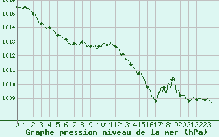 Courbe de la pression atmosphrique pour Izegem (Be)