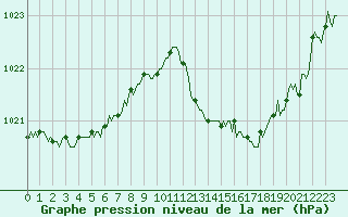 Courbe de la pression atmosphrique pour Pertuis - Le Farigoulier (84)