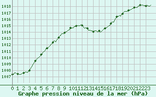 Courbe de la pression atmosphrique pour Saint-Brevin (44)