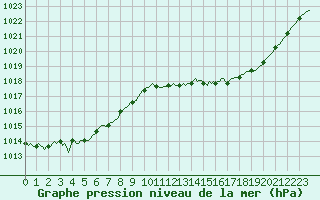 Courbe de la pression atmosphrique pour Saint-Nazaire-d