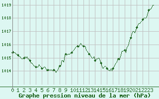 Courbe de la pression atmosphrique pour Carrion de Calatrava (Esp)