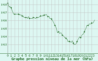 Courbe de la pression atmosphrique pour Sanary-sur-Mer (83)