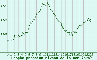 Courbe de la pression atmosphrique pour Champtercier (04)