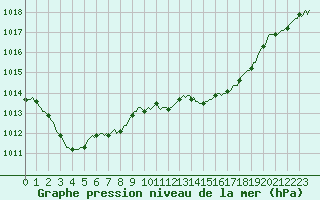 Courbe de la pression atmosphrique pour Lagarrigue (81)