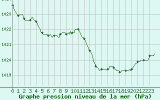 Courbe de la pression atmosphrique pour Douzens (11)