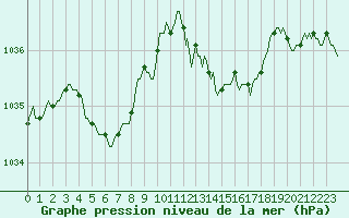 Courbe de la pression atmosphrique pour Lans-en-Vercors - Les Allires (38)