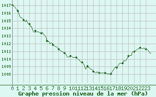 Courbe de la pression atmosphrique pour Saint-Haon (43)