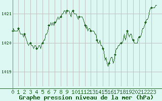 Courbe de la pression atmosphrique pour Challes-les-Eaux (73)